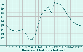 Courbe de l'humidex pour Agde (34)