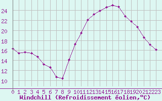 Courbe du refroidissement olien pour La Beaume (05)