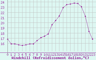 Courbe du refroidissement olien pour Coulommes-et-Marqueny (08)