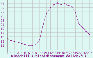 Courbe du refroidissement olien pour Chamonix-Mont-Blanc (74)