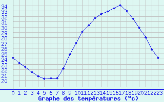 Courbe de tempratures pour Variscourt (02)