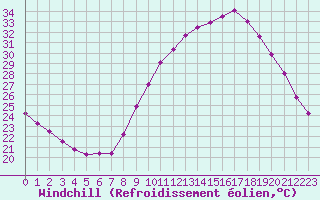 Courbe du refroidissement olien pour Variscourt (02)