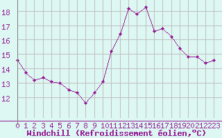 Courbe du refroidissement olien pour Pointe de Chassiron (17)