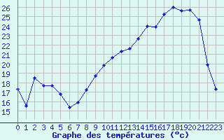 Courbe de tempratures pour Nevers (58)