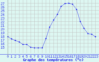 Courbe de tempratures pour Valleroy (54)