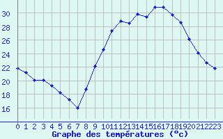 Courbe de tempratures pour Le Luc (83)