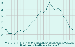 Courbe de l'humidex pour Ploumanac'h (22)