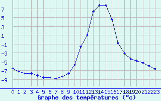 Courbe de tempratures pour Selonnet (04)