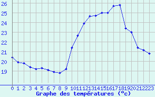 Courbe de tempratures pour Ste (34)