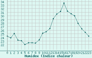 Courbe de l'humidex pour Berson (33)