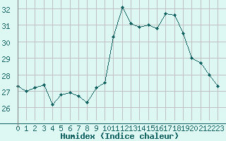 Courbe de l'humidex pour Ile Rousse (2B)