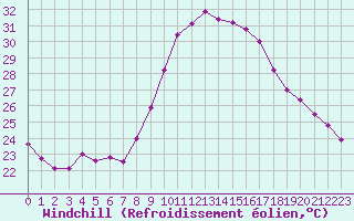 Courbe du refroidissement olien pour Bziers Cap d