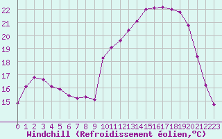 Courbe du refroidissement olien pour La Meyze (87)