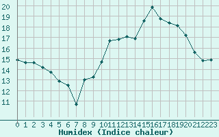 Courbe de l'humidex pour Dinard (35)