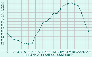 Courbe de l'humidex pour Thomery (77)