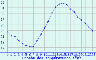 Courbe de tempratures pour Saint-Paul-lez-Durance (13)