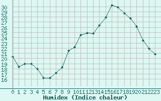 Courbe de l'humidex pour Villarzel (Sw)