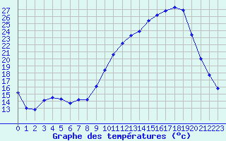 Courbe de tempratures pour Sant Quint - La Boria (Esp)