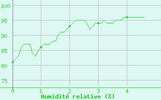 Courbe de l'humidit relative pour La Grand-Combe (30)