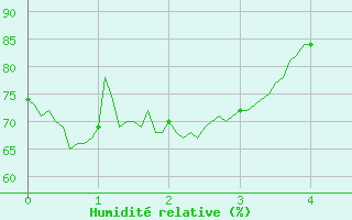 Courbe de l'humidit relative pour Soulaines (10)