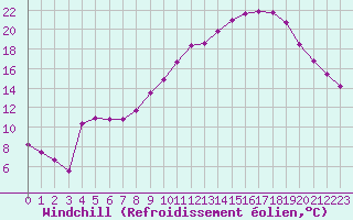 Courbe du refroidissement olien pour Saint-Saturnin-Ls-Avignon (84)