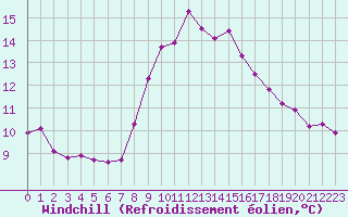 Courbe du refroidissement olien pour La Ville-Dieu-du-Temple Les Cloutiers (82)