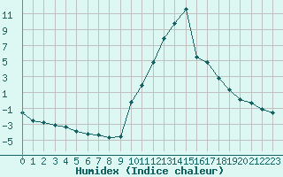 Courbe de l'humidex pour Recoubeau (26)