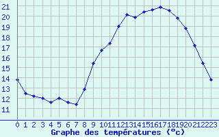 Courbe de tempratures pour Quimper (29)