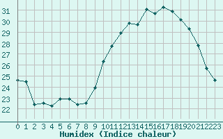 Courbe de l'humidex pour Rochegude (26)