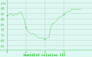 Courbe de l'humidit relative pour Slestat (67)