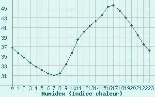 Courbe de l'humidex pour Bziers-Centre (34)