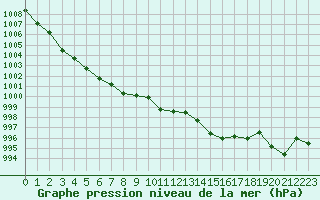 Courbe de la pression atmosphrique pour Chteauroux (36)