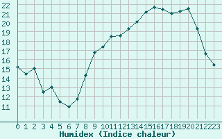 Courbe de l'humidex pour Auxerre-Perrigny (89)