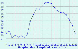 Courbe de tempratures pour Bziers Cap d