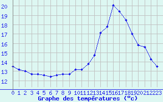 Courbe de tempratures pour Millau (12)