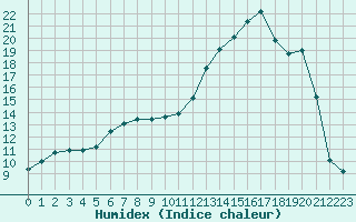 Courbe de l'humidex pour Angliers (17)