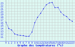 Courbe de tempratures pour Renwez (08)