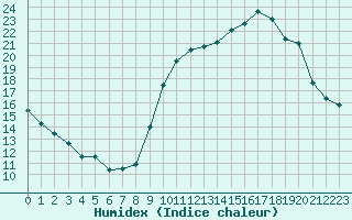 Courbe de l'humidex pour Monts-sur-Guesnes (86)