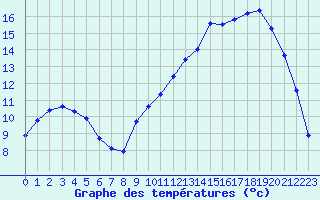 Courbe de tempratures pour Prigueux (24)