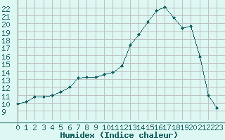 Courbe de l'humidex pour Saint-Jean-de-Liversay (17)