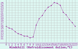 Courbe du refroidissement olien pour Challes-les-Eaux (73)