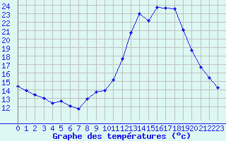 Courbe de tempratures pour Puissalicon (34)