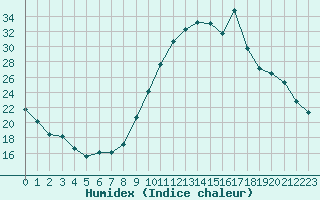 Courbe de l'humidex pour Eygliers (05)