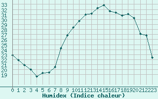 Courbe de l'humidex pour Ajaccio - Campo dell'Oro (2A)