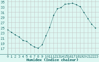 Courbe de l'humidex pour Neuville-de-Poitou (86)