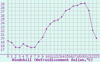 Courbe du refroidissement olien pour Romorantin (41)