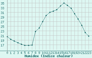 Courbe de l'humidex pour Champtercier (04)