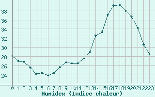 Courbe de l'humidex pour Frontenac (33)