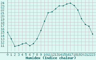 Courbe de l'humidex pour Le Touquet (62)