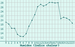 Courbe de l'humidex pour Romorantin (41)